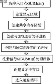 MiniGUI在車載導(dǎo)航終端中的應(yīng)用